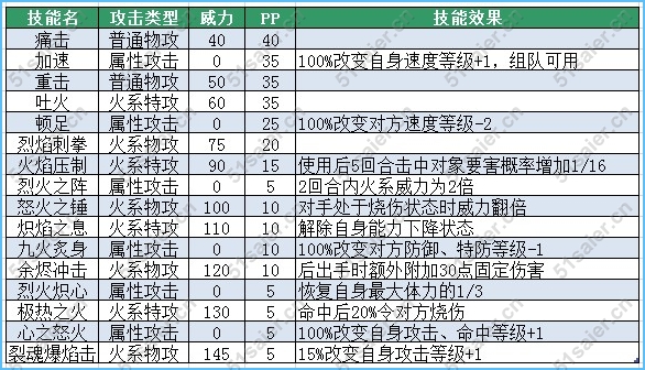 賽爾號加加斯技能表
