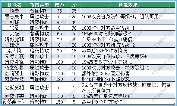   賽爾號古斯特技能表