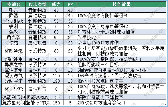 賽爾號弗洛斯技能表