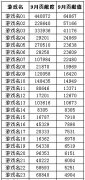 為大家揭秘暗夜戰(zhàn)隊(duì)各隊(duì)員的月貢獻(xiàn)度