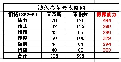 賽爾號萊奇斯-萊伯拉種族值