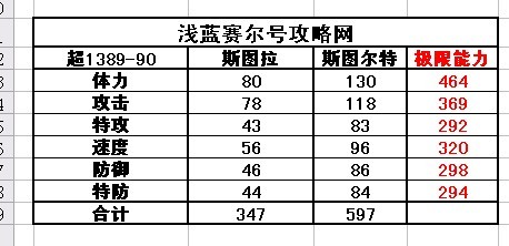 賽爾號羅迪-羅斯克種族值