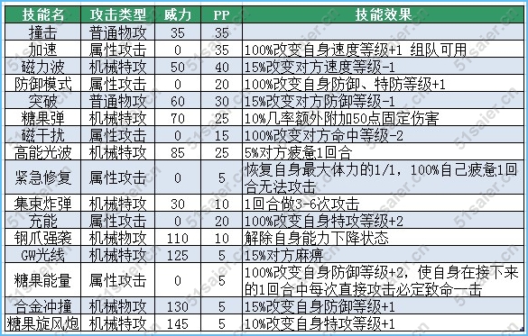 賽爾號羅斯克技能表