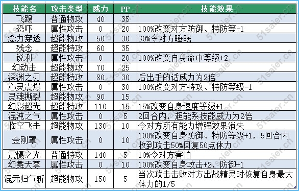  賽爾號斯圖爾特技能表