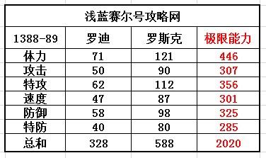 賽爾號羅迪-羅斯克種族值