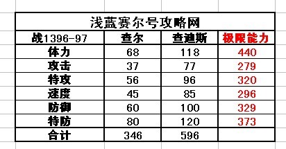 賽爾號查爾-查迪斯種族值