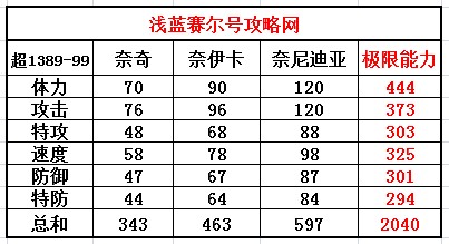 賽爾號奈奇-奈伊卡-奈尼迪亞種族值