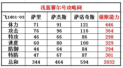 賽爾號薩里-薩杰斯-薩洛奇斯種族值