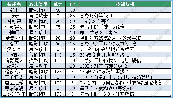 賽爾號拉摩斯技能表