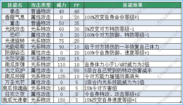 賽爾號奧普洛技能表