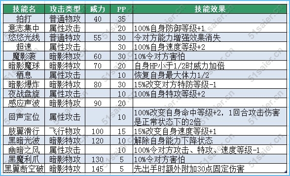 賽爾號迪維拉技能表