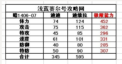 賽爾號迪迪-迪維拉種族值