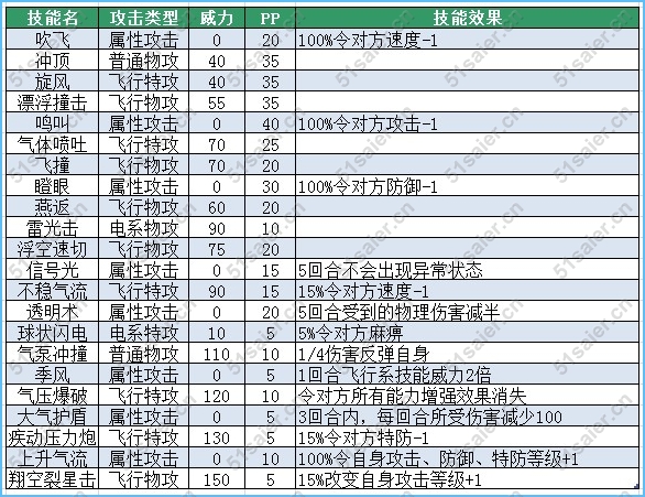   賽爾號薩洛奇斯技能表