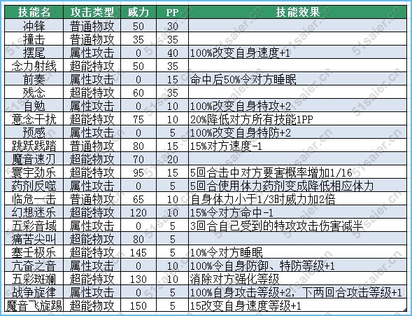   賽爾號奈尼迪亞技能表