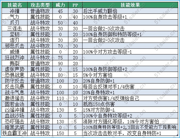 賽爾號查迪斯技能表