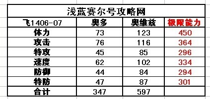 賽爾號奧多-奧維茲種族值