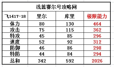 賽爾號里爾-庫里種族值