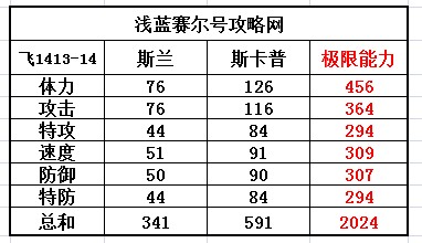 賽爾號斯蘭-斯卡普種族值
