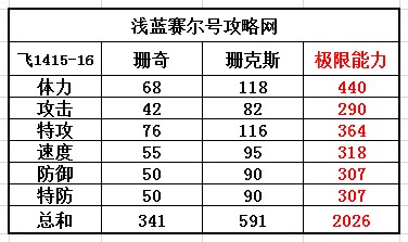 賽爾號珊奇-珊克斯種族值