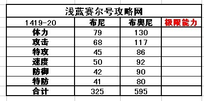 賽爾號布尼-布奧尼種族值