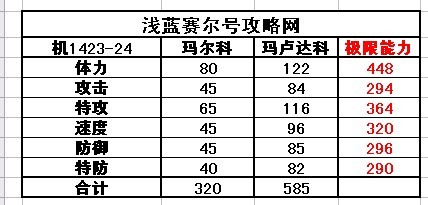 賽爾號瑪爾科-瑪盧達科種族值