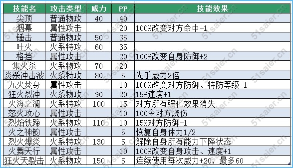 賽爾號(hào)格維恩技能表
