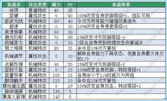 賽爾號瑪爾科-瑪盧達科技能表