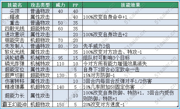 賽爾號阿萊耶克技能表