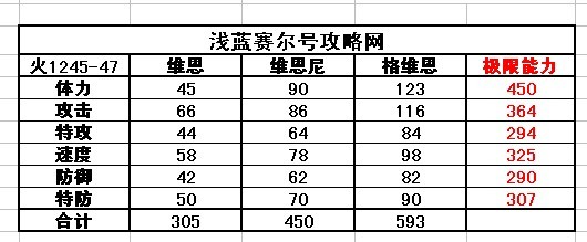 賽爾號(hào)維恩-維恩尼-格維恩種族值