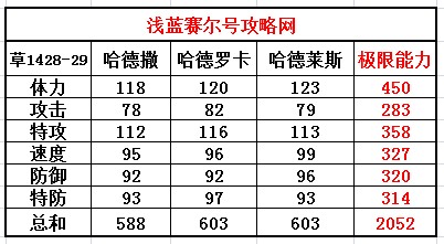 賽爾號哈德羅卡-哈德萊斯種族值