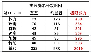 賽爾號登登-約蘭登種族值