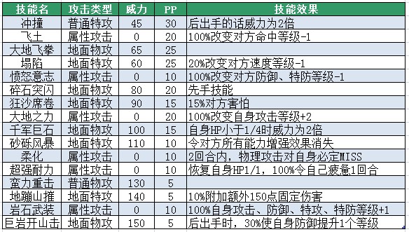 賽爾號洛拉斯克技能表