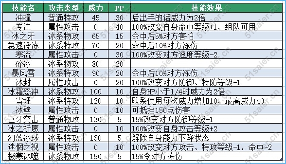 賽爾號約蘭登技能表