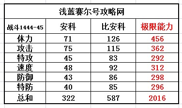 賽爾號安科-比安科種族值
