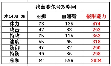 賽爾號麗娜-麗娜斯種族值