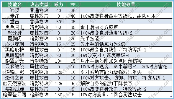 賽爾號克利薩技能表