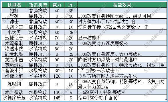 賽爾號麗娜斯技能表