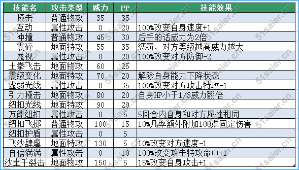 賽爾號姜奇斯技能表
