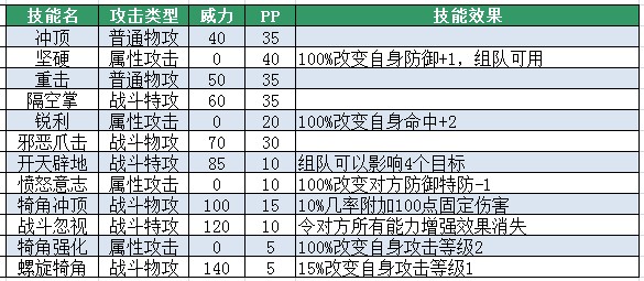 賽爾號比安科技能表
