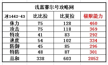 賽爾號比比拉-比莫拉種族值