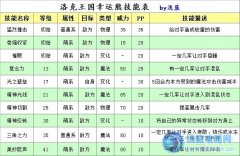 洛克王國幸運熊技能表