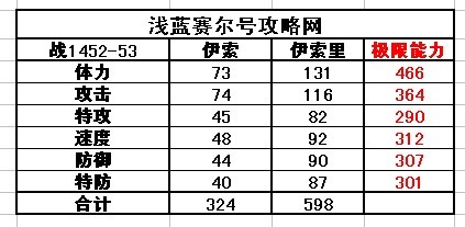 賽爾號伊索-伊索里種族值