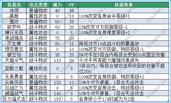 賽爾號伊索里技能表