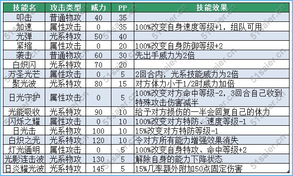 賽爾號沃力昂技能表
