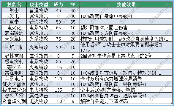 賽爾號瑞德爾技能表