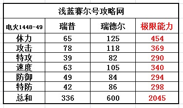 賽爾號瑞普-瑞德爾種族值