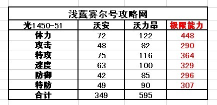 賽爾號沃安-沃力昂種族值