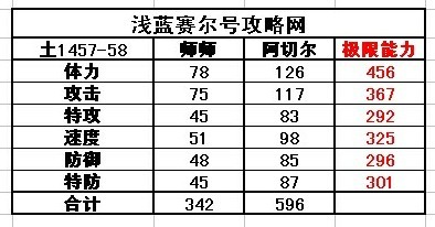 賽爾號師師-阿切爾種族值