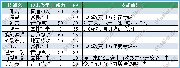 賽爾號雪啦啦技能表