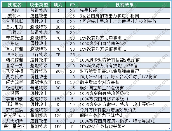 賽爾號艾菲德斯技能表